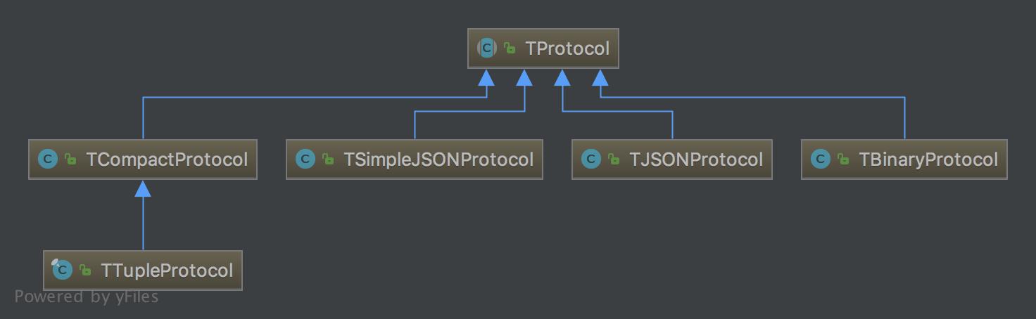 TProtocol