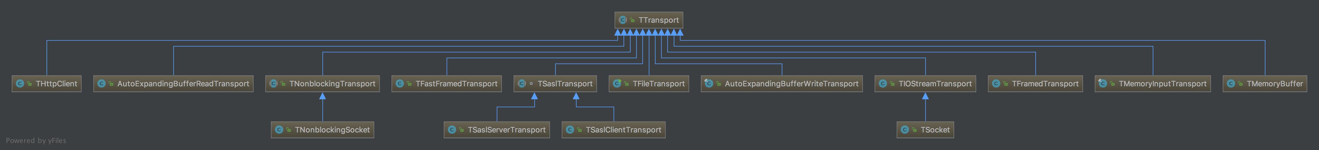 TTransport